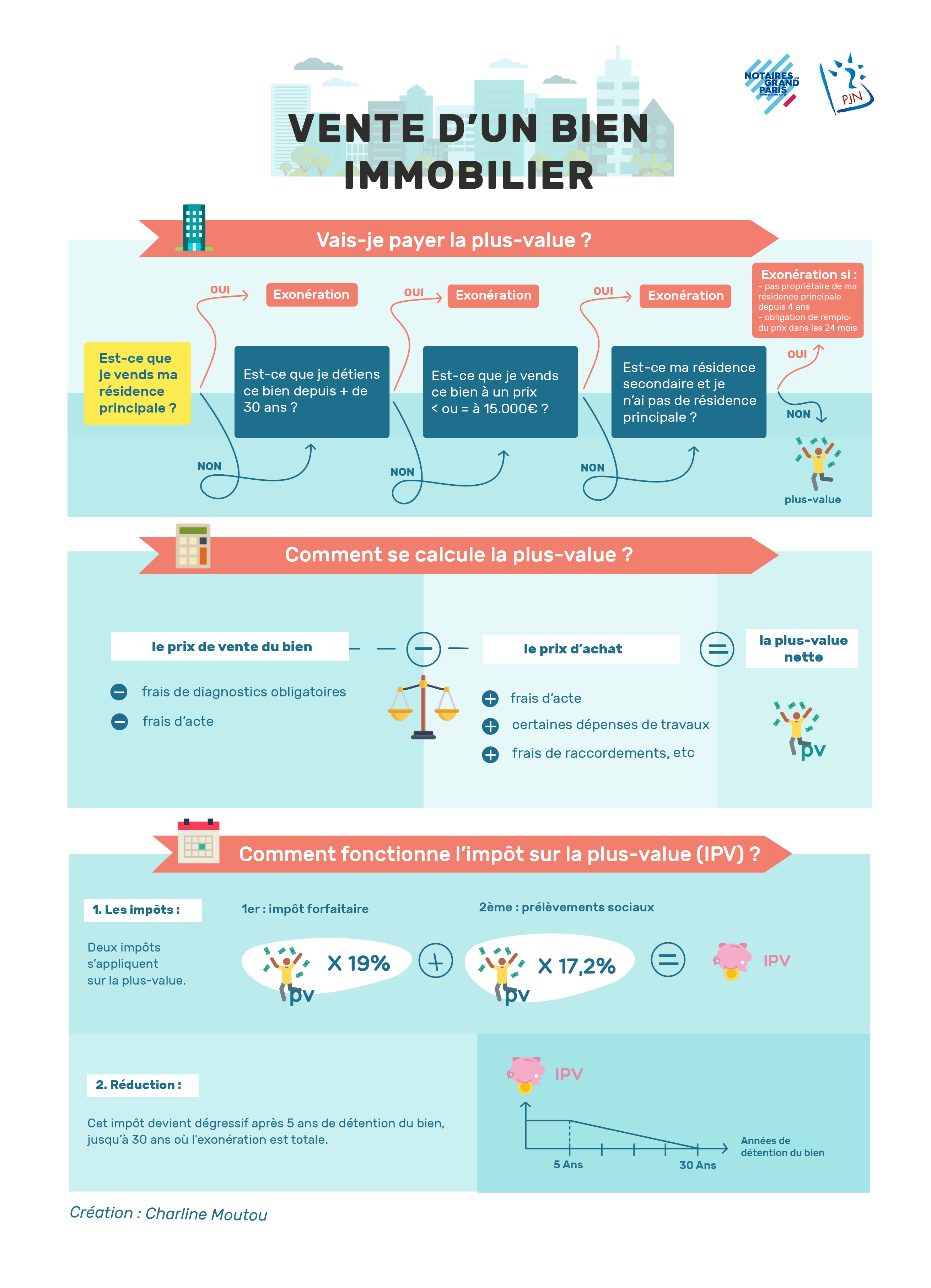 INFOGRAPHIE | Vente d'un bien immobilier | Notaires du Grand Paris